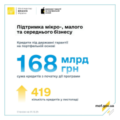 168 миллиардов гривен кредитов для бизнеса
