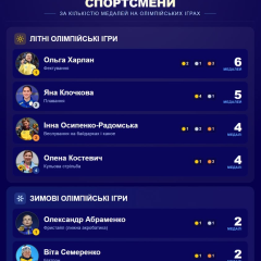 Спортсмени з найбільшою кількістю олімпійських медалей
