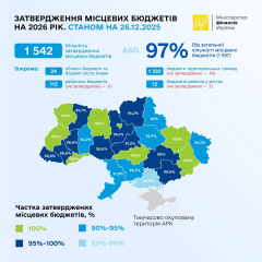 Approval of local budgets 2026