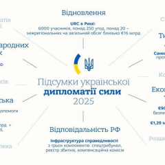 Внешняя политика Украины 2025