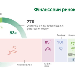 Financial Market of Ukraine: news