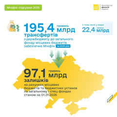 Transfer of 195 billion hryvnias to communities