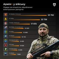 Processing reports in the Armed Forces of Ukraine online