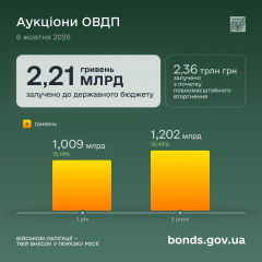 Аукціон ОВДП, дохідність 2,21 млрд грн