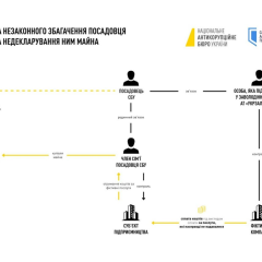 Top SBU official suspected of corruption