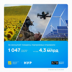 Український бізнес отримав рекордні гроші за програмою 5-7-9