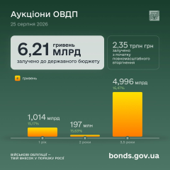 The State Budget received UAH 6.21 billion
