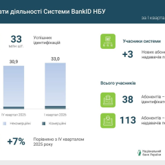 Ukrainians use BankID for electronic identifications
