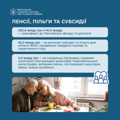 Бюджет-2027 зі збільшеним фінансуванням Мінсоцполітики та соціальних програм