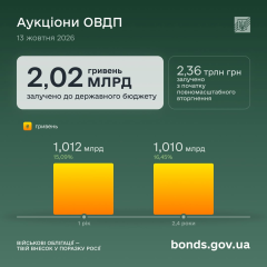 Уряд продає облігації на аукціоні