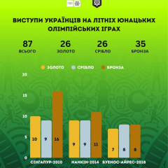 Украина собрала 87 медалей на летних Юношеских Олимпийских играх с 2010 года