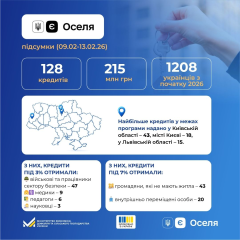 Program єОселя: 128 Ukrainians received mortgage