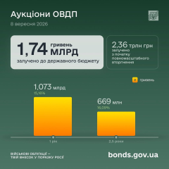 Графическое изображение аукциона по размещению облигаций