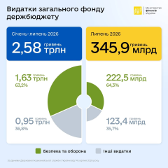 63% of the budget spent on defense
