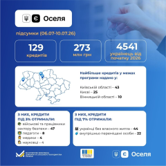 Українські сім'ї отримали іпотеку