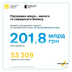 Держгарантии выдали 92 кредита на 0,9 млрд грн