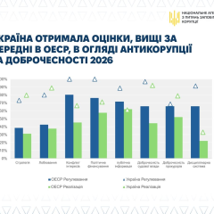 Ukraine surpasses OECD average in anti-corruption measures