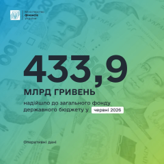 Бюджет получил рекордные 433,9 млрд грн налогов в июне