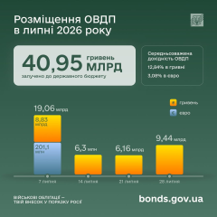 Рекордный портфель ОВДП в Украине
