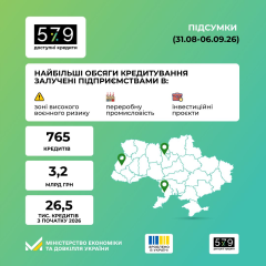 Over 1 Billion Hryvnias in Loans Granted to Businesses in High-Risk War Zones Through the Affordable 5-7-9% Credit Program in One Week