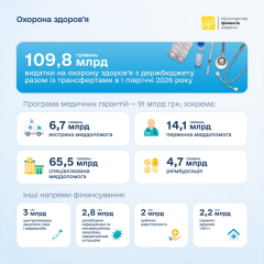 Ukraine spent 109.8 billion on healthcare in the first half of 2026