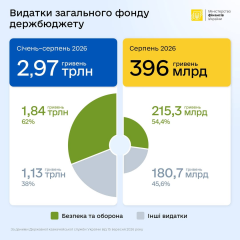 Графік зростання видатків державного бюджету
