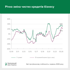 Банки Украины удвоили количество корпоративных заемщиков