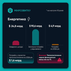 Ukraine's recovery costing 588 billion dollars