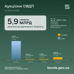 Кошти від воєнних облігацій у бюджеті