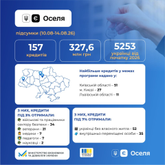Іпотека для українців: 157 угод на 327 млн грн