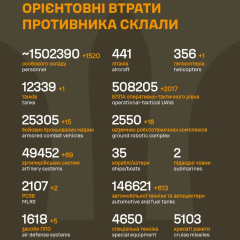 Потери противника с начала полномасштабной войны превысили 1,5 миллиона человек и тысячи единиц техники