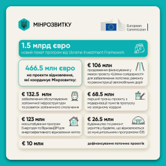 Гроші на відновлення України: розвиток інфраструктури