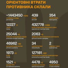 Losses of RF: 1310 soldiers, 1468 drones