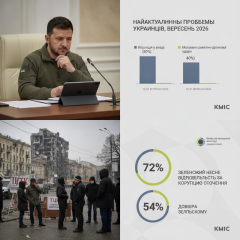 КМИС: коррупция во власти беспокоит 50% украинцев