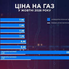 Цены на газ для населения в октябре 2024 года