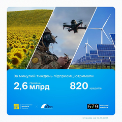 Программа «5-7-9»: 2,6 миллиарда гривен кредитов за неделю для бизнеса