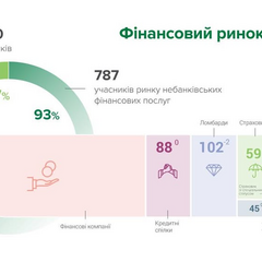 Финансовый рынок Украины сократился: что изменилось в октябре
