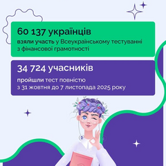 Финансовую грамотность проверили 60 тысяч украинцев: какие результаты теста