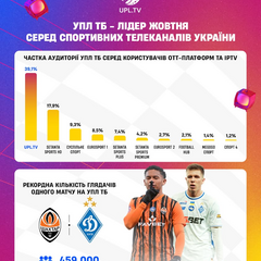 Лидерство УПЛ ТБ среди спортивных каналов