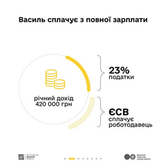 Податки на оборону: долари від українців