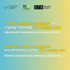 Програма «5-7-9%»: бізнес отримав понад 1,7 млрд гривень за тиждень