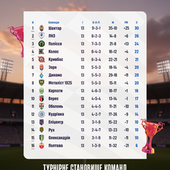 Premier League results table after the 13th round