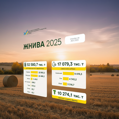 Україна зібрала 52 млн тонн зерна
