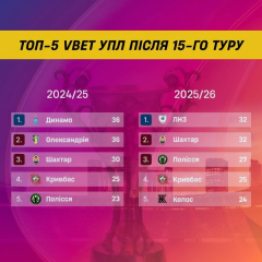 Турнирная таблица ВБЕТ: лидер после первого круга