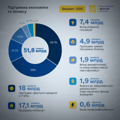 Бюджет-2026: 51,8 млрд грн на бизнес и инновации