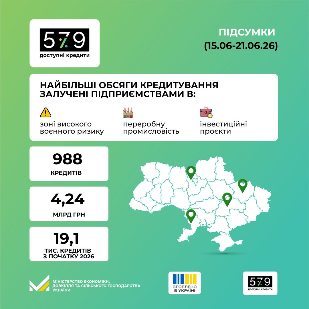 Кредити для бізнесу в рекордному обсязі