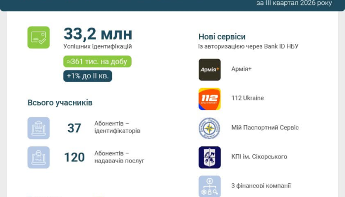 В III квартале 2026 года через BankID НБУ выполнено 33,2 млн идентификаций