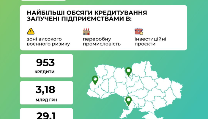 Бизнес оформил 953 кредита на 3,18 млрд грн по программе «Доступные кредиты 5-7-9%»