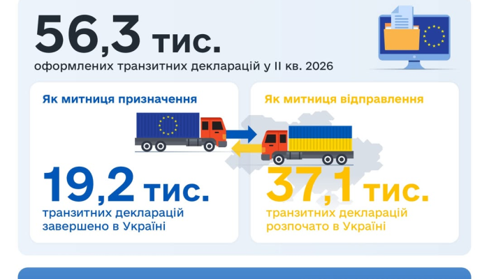 Митница оформила 56 т. деклараций