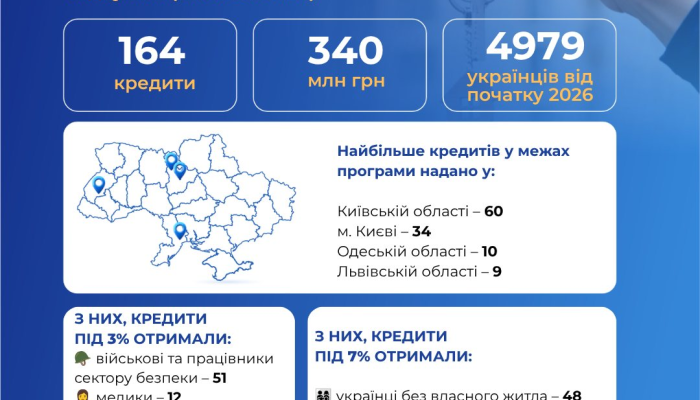 Ипотечные кредиты от еОселя